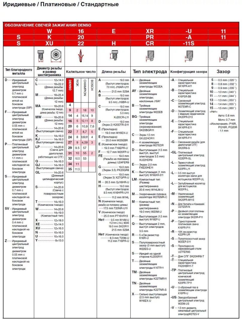 Расшифровка маркировки свечей Denso