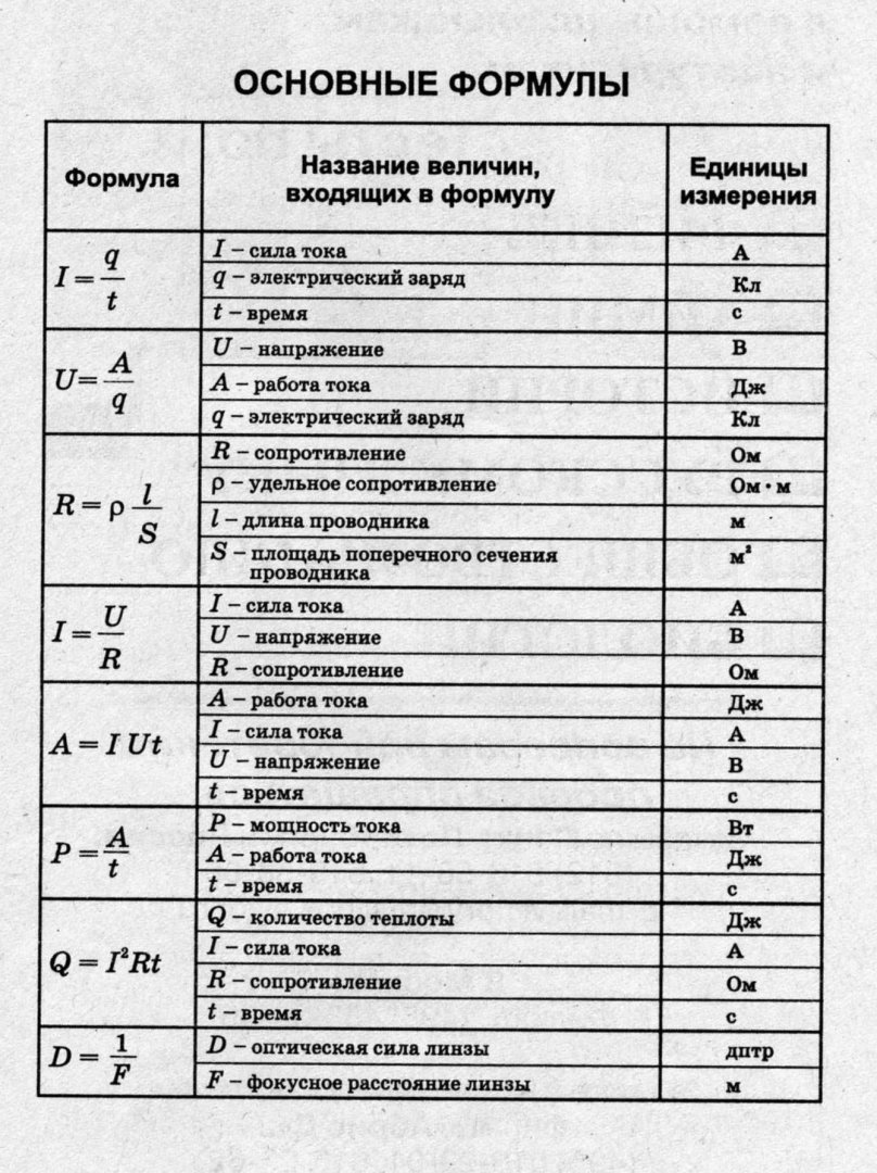 Физика формулы 8 класс таблица