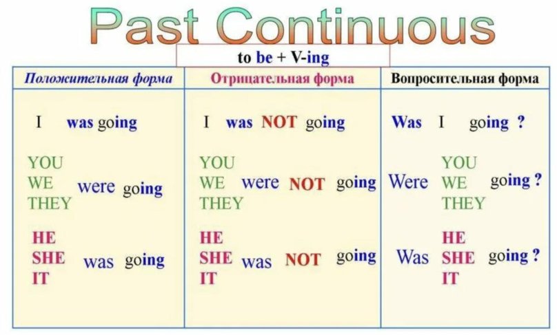 Как образуется present Continuous в английском