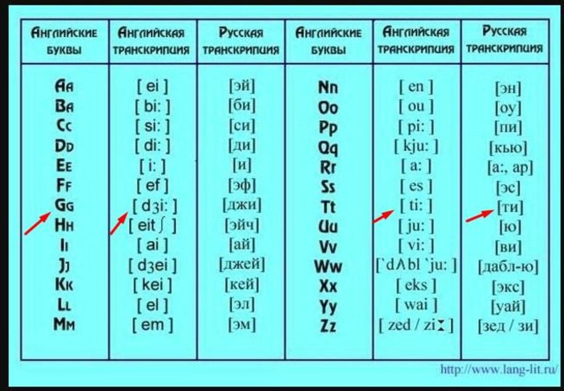 Английский алфавит с транскрипцией и переводом