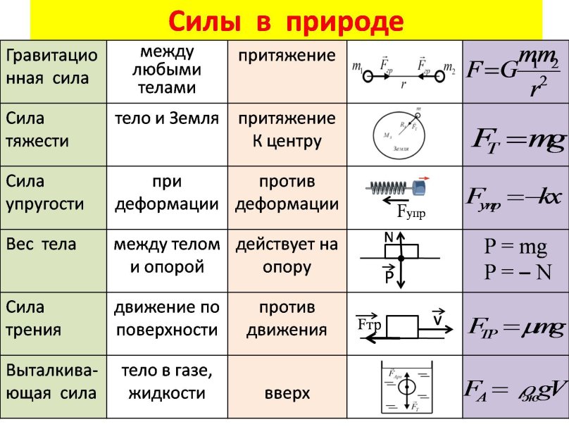 Таблица сил физика