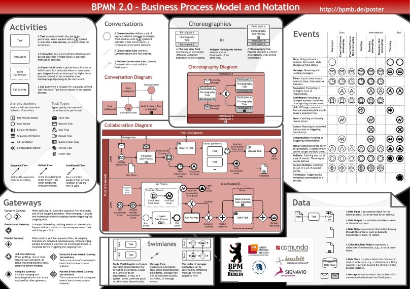 Символы нотации BPMN 2.0