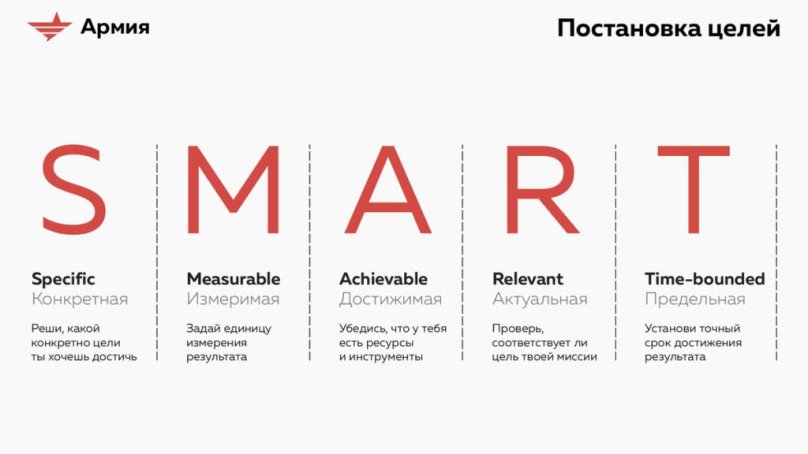 Цели по методике смарт