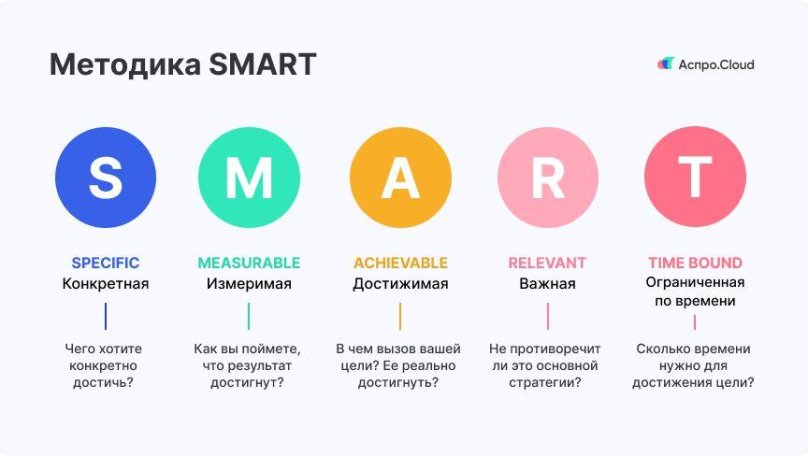 Методика Smart