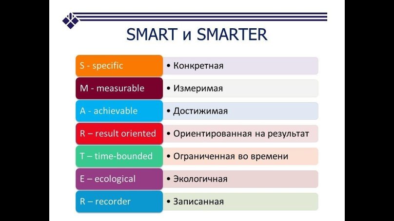 Смарт техника постановки задач