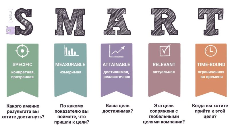 Постановка целей по Smart