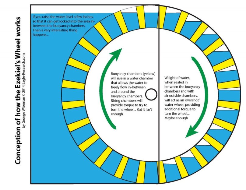 Колесо в колесе Иезекииль