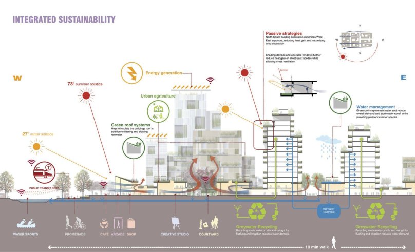 Sustainable Cities and communities