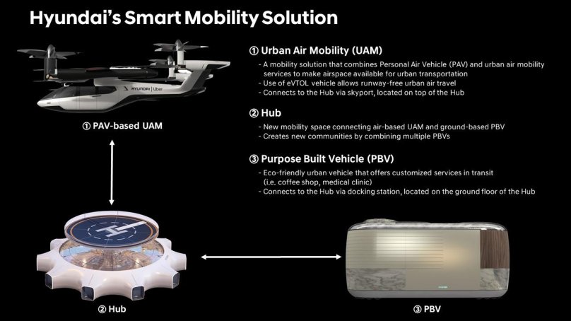 Hyundai-Urban Air Mobility or Air Taxi Motor