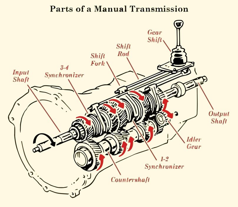 Мануал трансмиссион