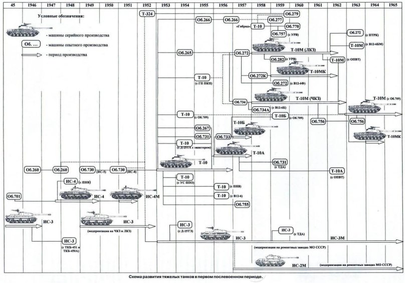 Таблица танков СССР