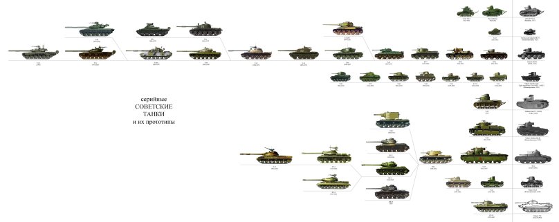 Эволюция танков второй мировой войны
