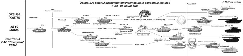 Эволюция танка т-80
