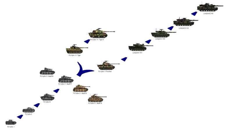 Эволюция танков второй мировой войны