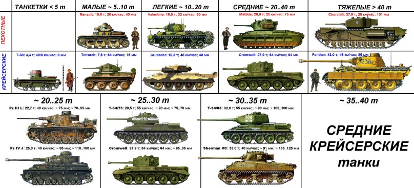 Советская классификация танков