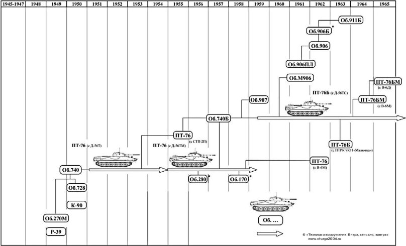 Хронология развития российского танка