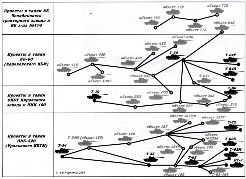 Хронология танков СССР