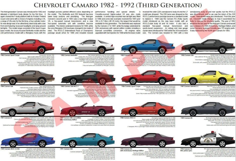 Chevrolet Camaro all Generations