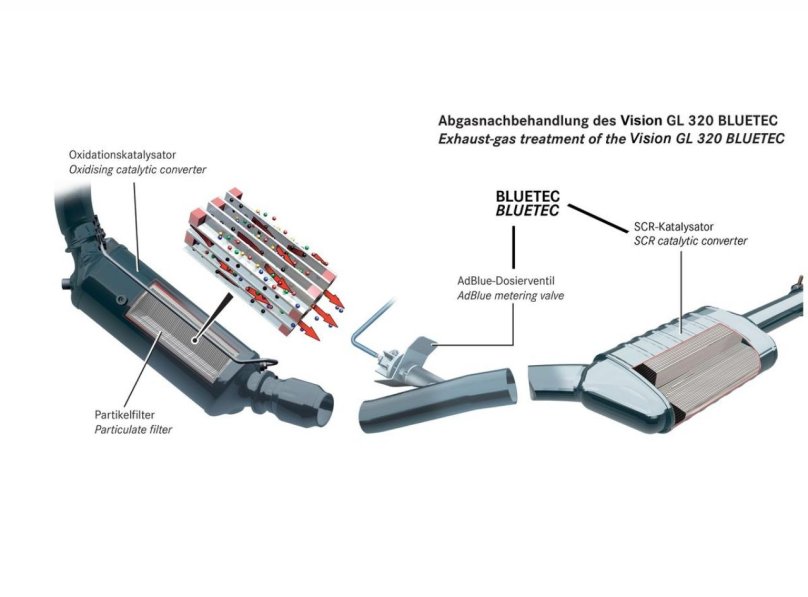 SCR система нейтрализации выхлопных газов