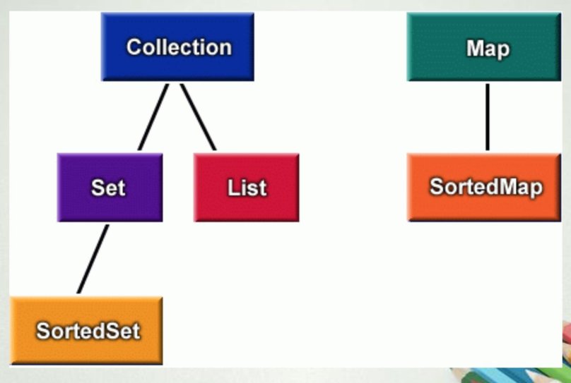Collection java разница