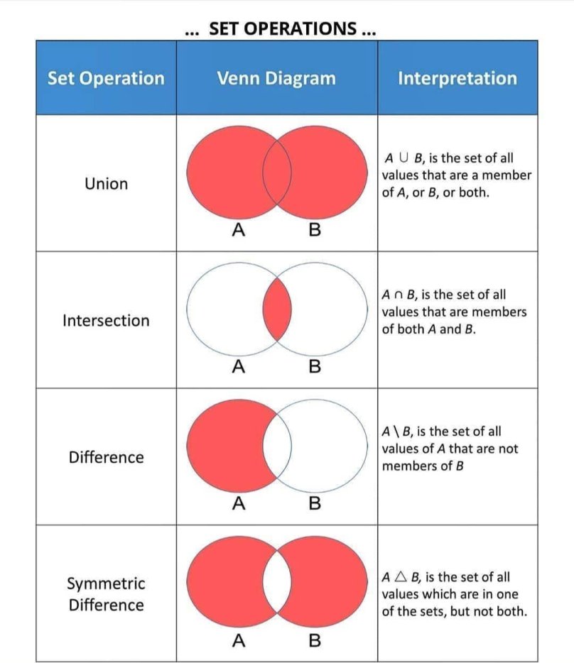 Симметричная разность множеств Python