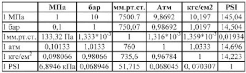Бар-кгс/см2 таблица бар и атмосфер