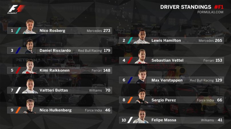 Drivers standings f1 2022