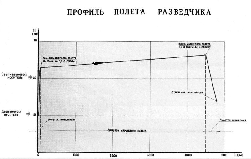 Типовой профиль полета