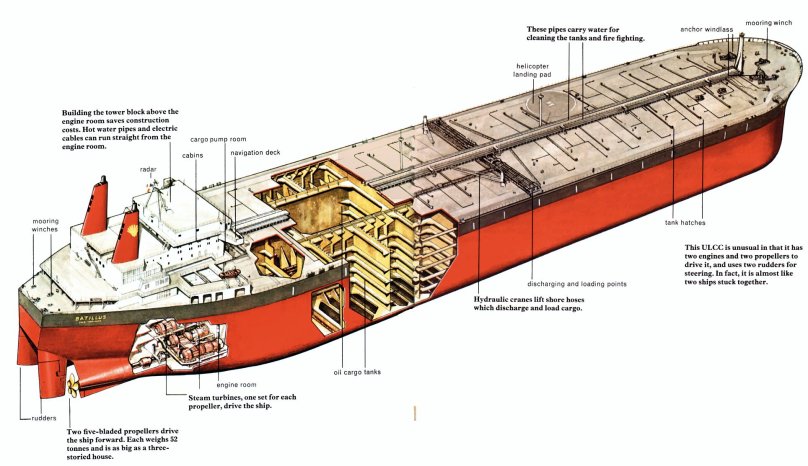 Схема грузового устройства танкера