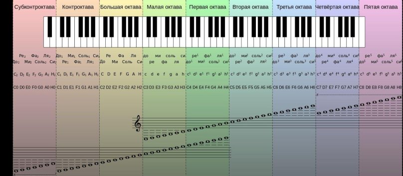 Диапазон пианино октав