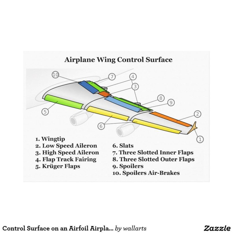 Speed Brake в самолете
