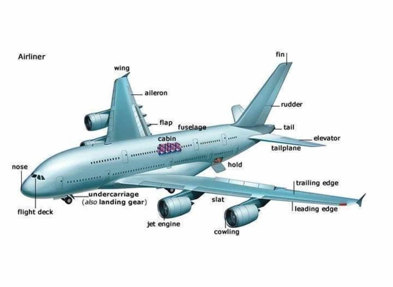 Строение самолета