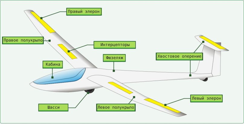 Схема самолета механизация крыла Элерон