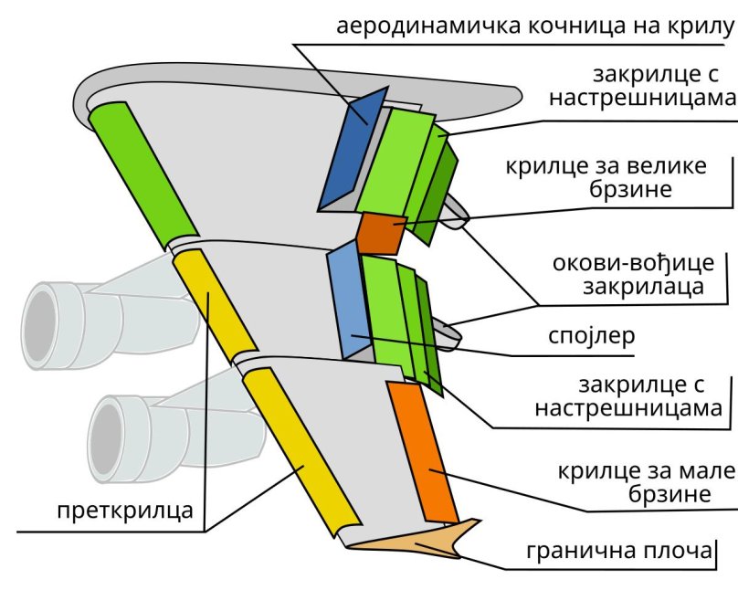 Закрылки предкрылки Элероны интерцепторы