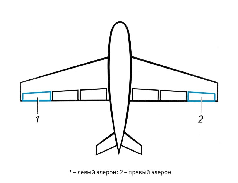 Элероны самолета