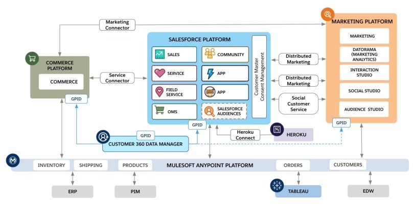 Архитектура Salesforce
