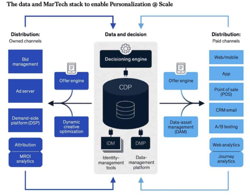 CDP платформа