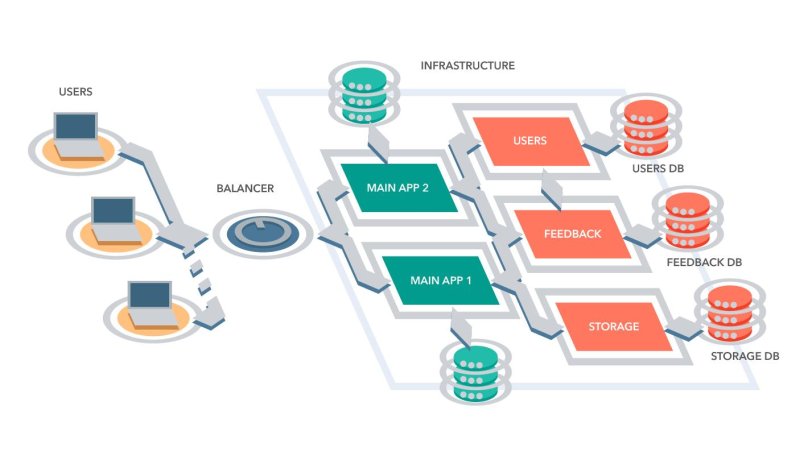Монолит и Микросервисная архитектура