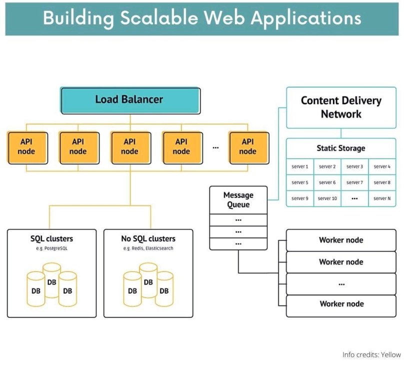 Архитектура веб приложения web scalability