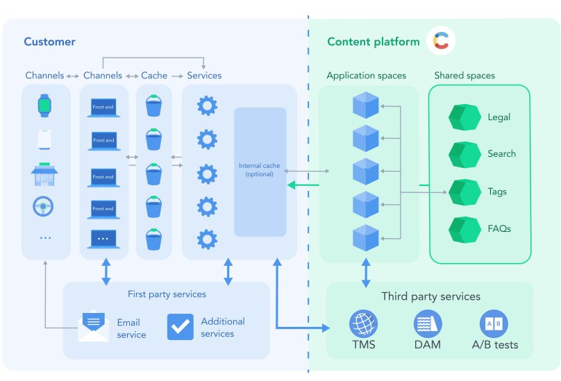 Contentful пример использования