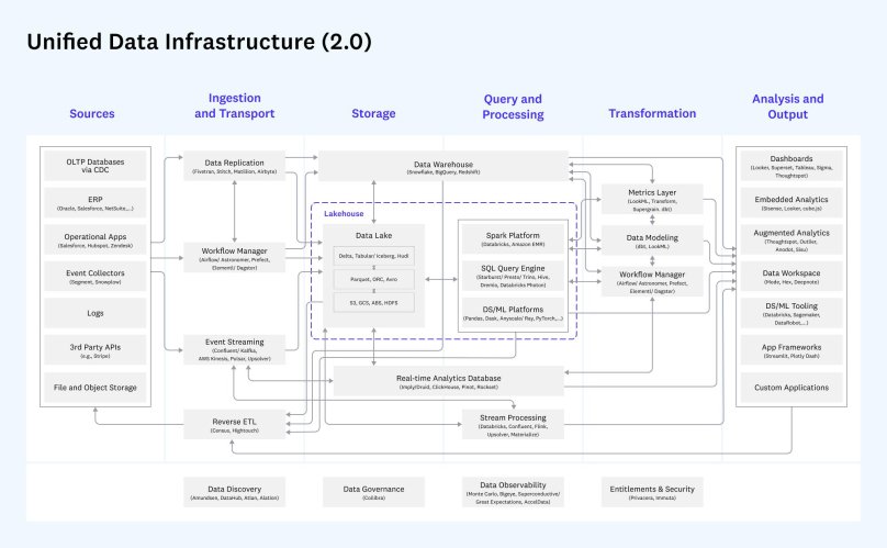 Архитектура технологии data Fabric