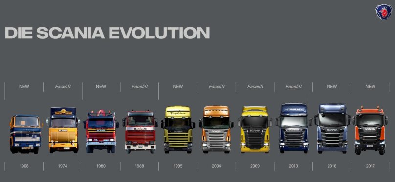 Scania поколения по годам