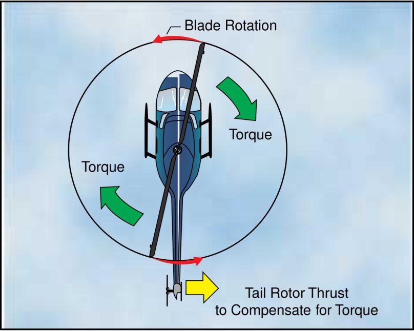 Направление вращения винта