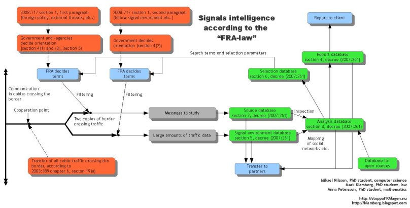 Signal Intelligence