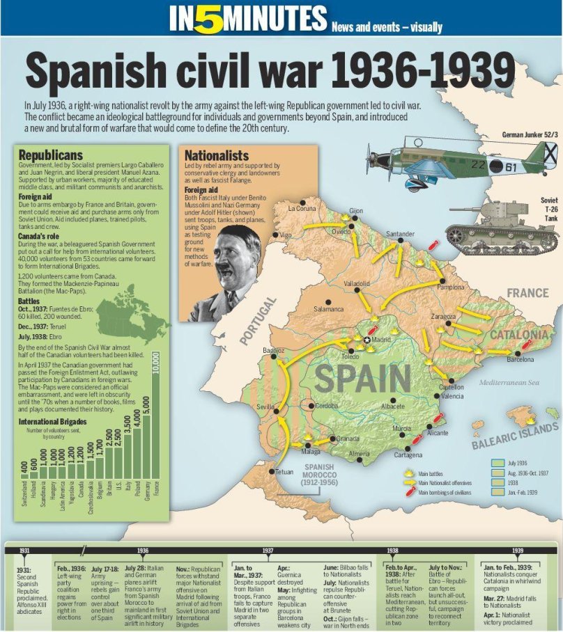 Civil War in Spain 1936-1939