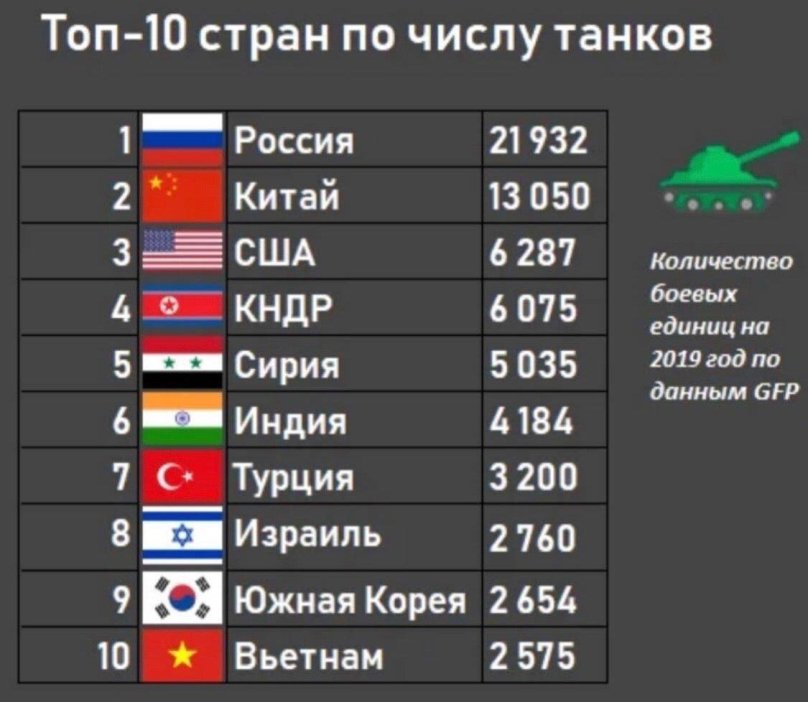 Сколько танков у США