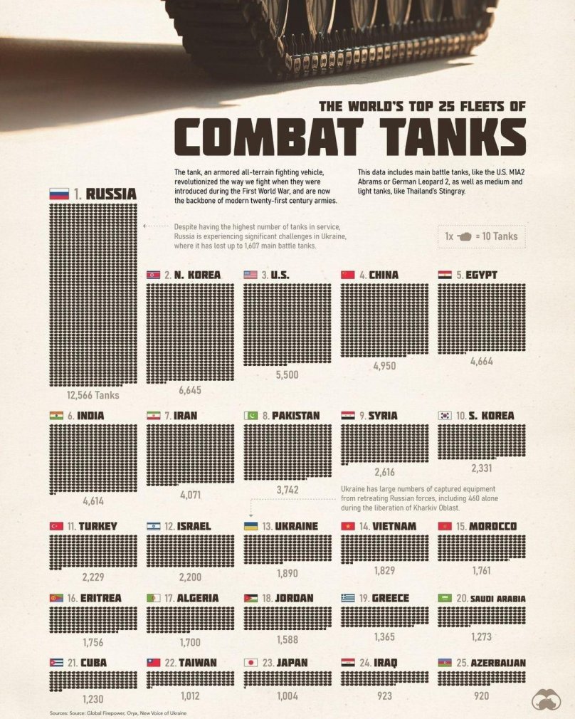 Количество танков по странам