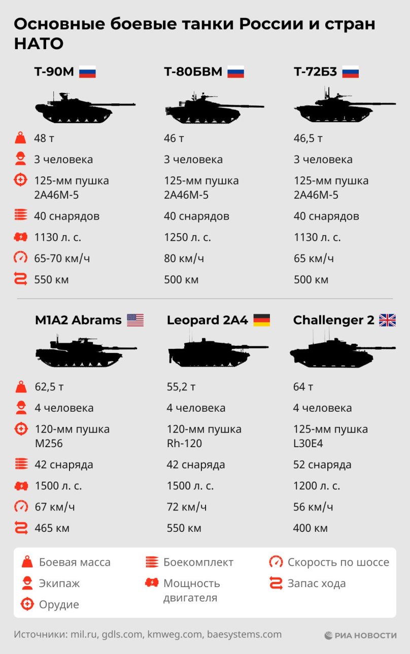 Сравнение танков Челленджер 2 и т90