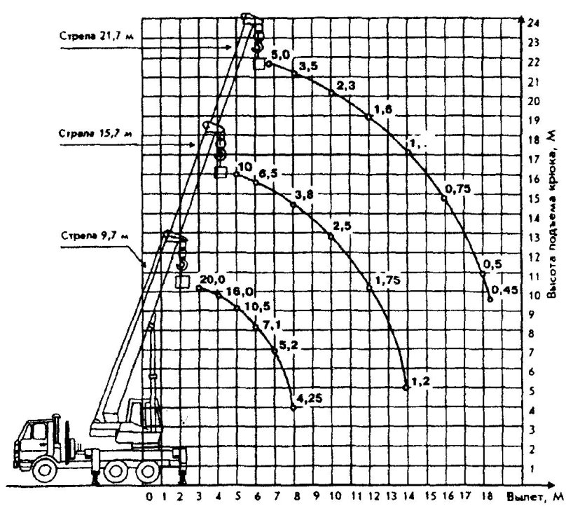 Кран 16 т график грузоподъемности