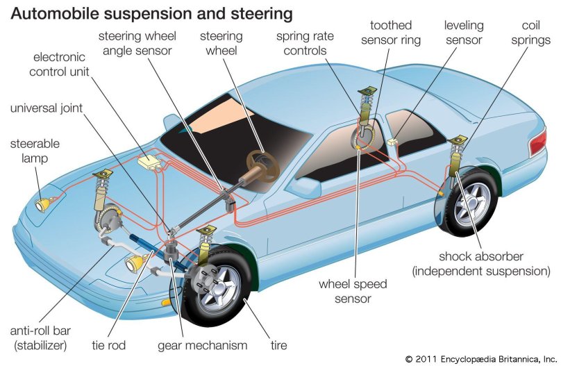 Components of the Automobile